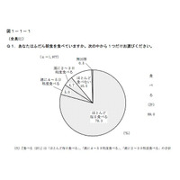 朝食「ほぼ毎日食べる」8割、食品を選ぶときは「価格」重視…東京都調査 画像