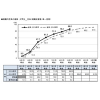 大学生の就職内定率は10/1時点で86％、前年比4.3pt増 画像