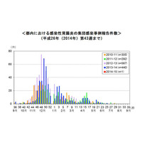 感染性胃腸炎、11月～2月に流行…東京都が注意喚起 画像