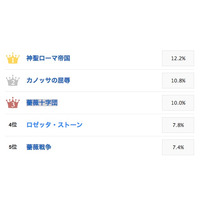 かっこいい世界史用語、1位は「神聖ローマ帝国」 画像