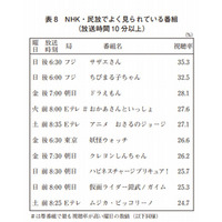 幼児のテレビ視聴時間は1日2時間未満、人気は「妖怪ウォッチ」 画像