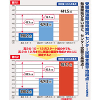 受験勉強開始時期、約3か月前倒しで3教科合計16.7点アップ…東進調査 画像