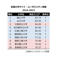 大学Webサイトの使いやすさランキング、1位は富山大 画像