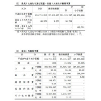 千葉県のH26年度教育費、県予算総額の25％…県民1人あたり6万6,976円 画像