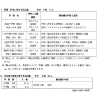 横浜市立小中学校12校36名の通知表に誤記載…評定や出欠席日数など 画像