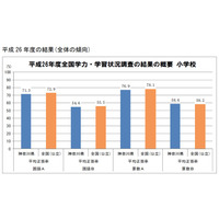 全国学力テストにおける神奈川県の現状…小学生の国語・算数で全国平均以下 画像