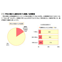 【大学と就職】就活での保護者の過干渉は厳禁…企業への連絡は落選につながる 画像