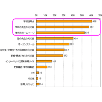 受験校選びや緊急連絡…IT活用に関する保護者アンケート 画像