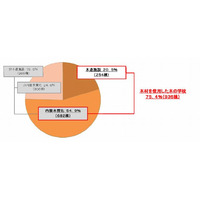 新築の75.4％が「木の学校」、国産材使用は6割以上…文科省調べ 画像