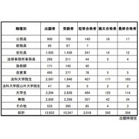 司法試験予備試験に356人合格…現役学生が8割占める 画像