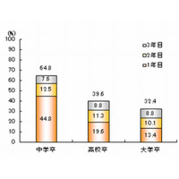 大卒3年後の離職率は32％…事業所の規模が大きいほど離職率は低い傾向 画像