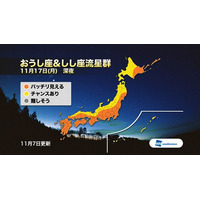 おうし座＆しし座流星群、観測ピークは11/17…太平洋側で好条件 画像