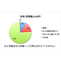 小1「35人学級」見直し、75％が「さらに少人数にすべき」 画像