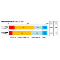 子育て支援制度、「不満」が過半数超 画像