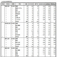 【高校受験2015】長崎県、進学希望状況発表…長崎西（理数）1.43倍など 画像