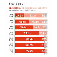 アルバイト、大学4年生の9割が経験あり…2人に1人は就活でアピール 画像