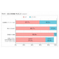 七五三、メーンは参拝より記念撮影…出費は「3-5万円」が最多 画像