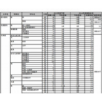 【大学受験2015】国公立2段階選抜、61大学で実施予定 画像