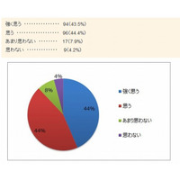 教員志望の学生の94％「学校教育に部活動が必要」 画像