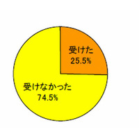 インフルエンザの予防接種率は25％、受けない理由とは？ 画像