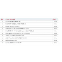 セキュリティ事件意識調査1位はベネッセ顧客情報の大量流出 画像