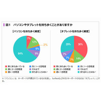 求めるのは軽さ・速さ・バッテリー、大学生のモバイルノートPC 画像