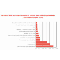 留学を阻む要因トップ3は語学力・費用・安全面 画像