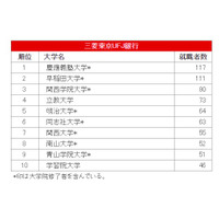 【大学と就職】大学別・学部系統別 2014年度 実就職率ランキング 画像