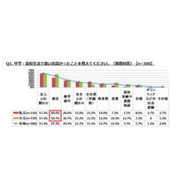 中高生活の思い出…「恋愛」は公立中高が私立を上回る 画像