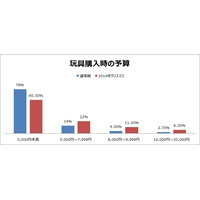 クリスマスプレゼント、4割が5千円以上と通常期の約2倍に 画像