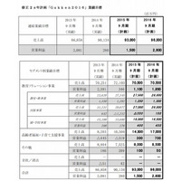 学研、修正2か年計画「Gakken2016」発表…教育分野に注力 画像