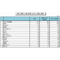 国内外の学生が将来働きたい国、米国に続き日本は2位 画像