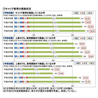 9割以上の大学がキャリア教育を実施、勤労観の育成など…文科省H24年度調査 画像