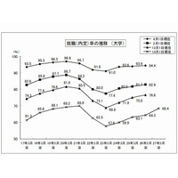 大学生の就職内定率、10/1時点で68.4％…4年連続上昇 画像