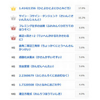 つい声に出したくなる理数系の用語ランキング…goo調べ 画像