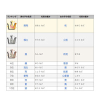 陽翔・琉生・椛・惺梛…いくつ読める？2014年赤ちゃん名づけランキング 画像