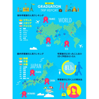 卒業旅行の予算は10万円以下、国内では沖縄が人気…JTB調査 画像