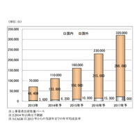 3Dプリンターの国内市場、2017年までに6倍に拡大 画像