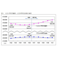 東京都、5年後の公立小児童数は増加…都心で顕著 画像