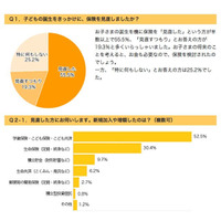 2人に1人が「子どもが生まれるとき」に学資保険に加入 画像