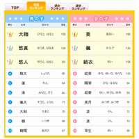 2014年赤ちゃん名前ランキング1位は「大翔」「葵」 画像