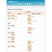 【大学受験2015】代ゼミ、学部・学科別入試難易ランキング11/25更新 画像