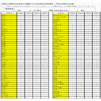 【全国学力テスト】千葉市、全国・千葉県・大都市の平均正答率を上回る 画像