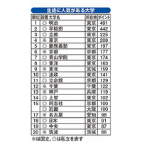 高校生に人気がある大学ランキング、明大1位に返り咲き 画像