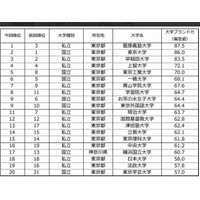 大学ブランド力ランキング2014-15、慶大が5年ぶりの首都圏1位 画像