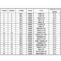 大学ブランド力ランキング2014-15、近畿では京大が28項目で1位 画像