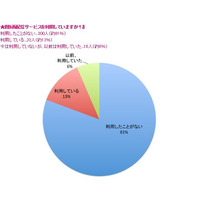 動画配信サービス、10代女子の8割が利用経験なし 画像