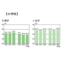 全国体力テスト、小学校女子で過去最高の体力合計点 画像