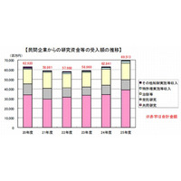 民間企業との共同研究、件数は東大・受入額は京大がトップ 画像