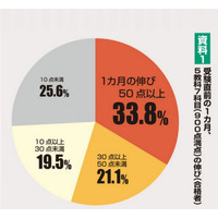 【センター試験2015】合格者の34％が直前1か月に50点上昇…東進調査 画像